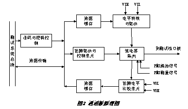 一种数字集成电路测试系统的计算机辅助设计
