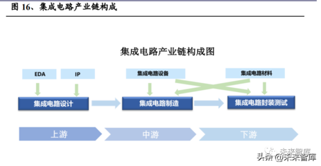 半导体封测行业研究报告 行业回暖，先进封装驱动未来成长